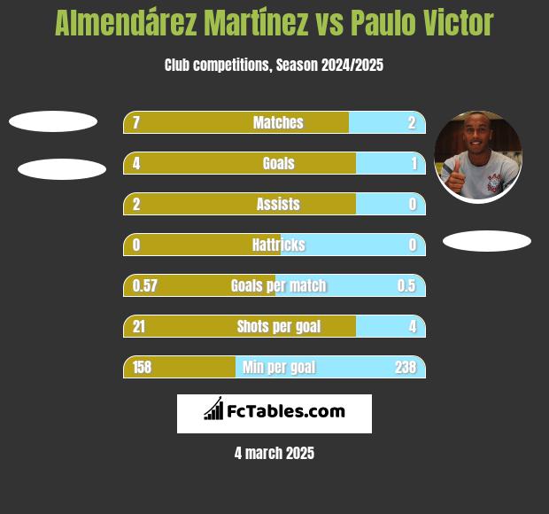 Almendárez Martínez vs Paulo Victor h2h player stats