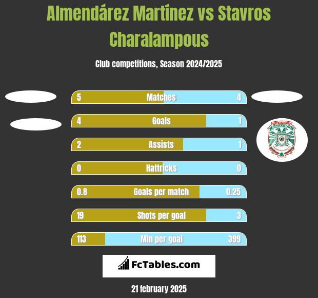 Almendárez Martínez vs Stavros Charalampous h2h player stats