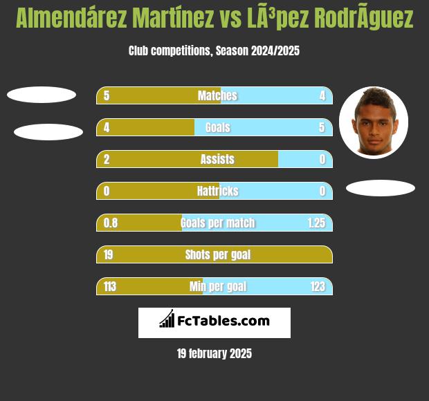 Almendárez Martínez vs LÃ³pez RodrÃ­guez h2h player stats