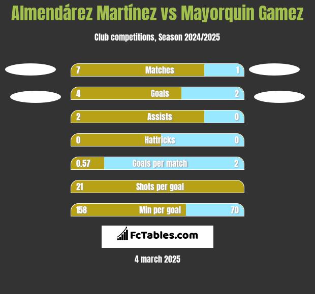 Almendárez Martínez vs Mayorquin Gamez h2h player stats