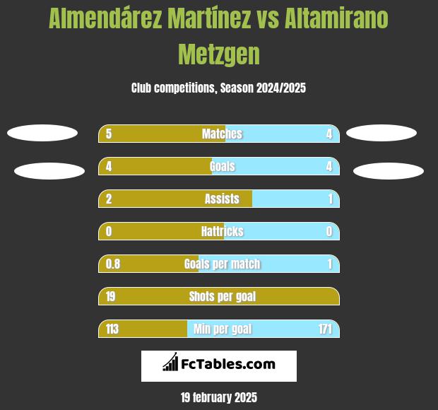 Almendárez Martínez vs Altamirano Metzgen h2h player stats