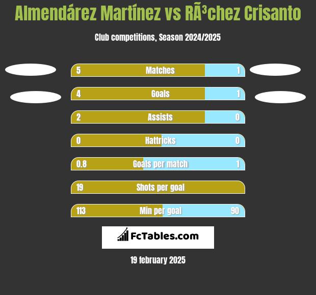 Almendárez Martínez vs RÃ³chez Crisanto h2h player stats