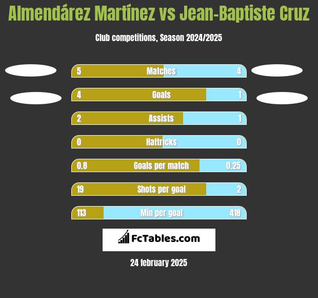 Almendárez Martínez vs Jean-Baptiste Cruz h2h player stats