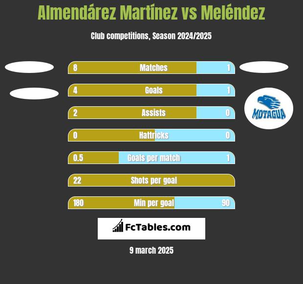 Almendárez Martínez vs Meléndez h2h player stats