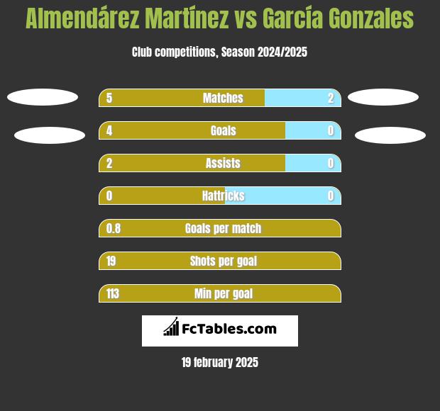 Almendárez Martínez vs García Gonzales h2h player stats