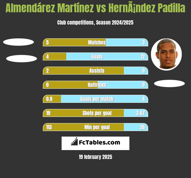 Almendárez Martínez vs HernÃ¡ndez Padilla h2h player stats