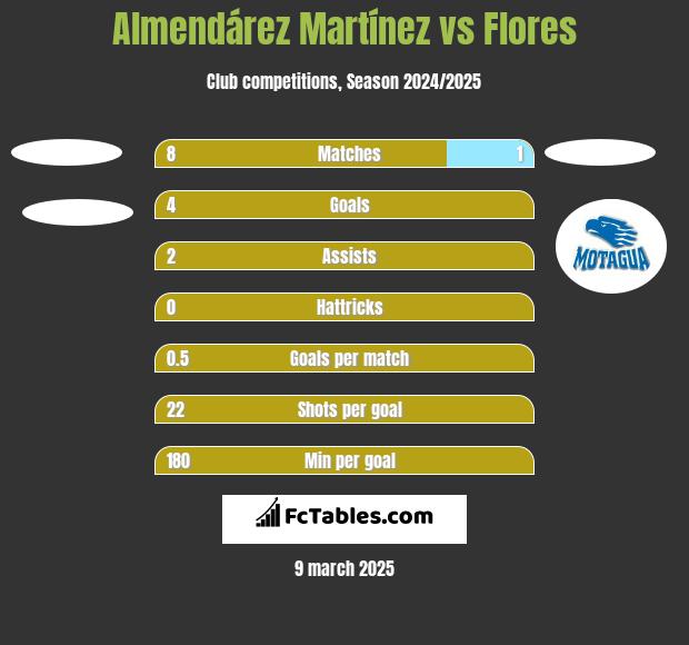 Almendárez Martínez vs Flores h2h player stats