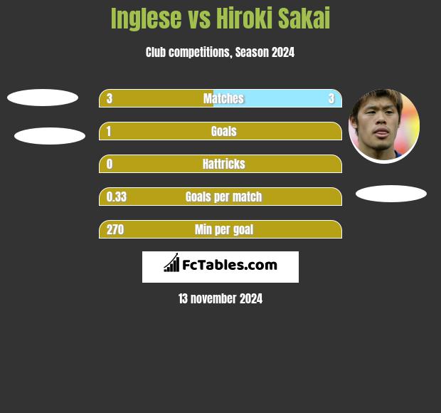 Inglese vs Hiroki Sakai h2h player stats