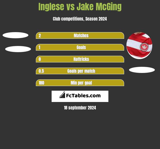 Inglese vs Jake McGing h2h player stats