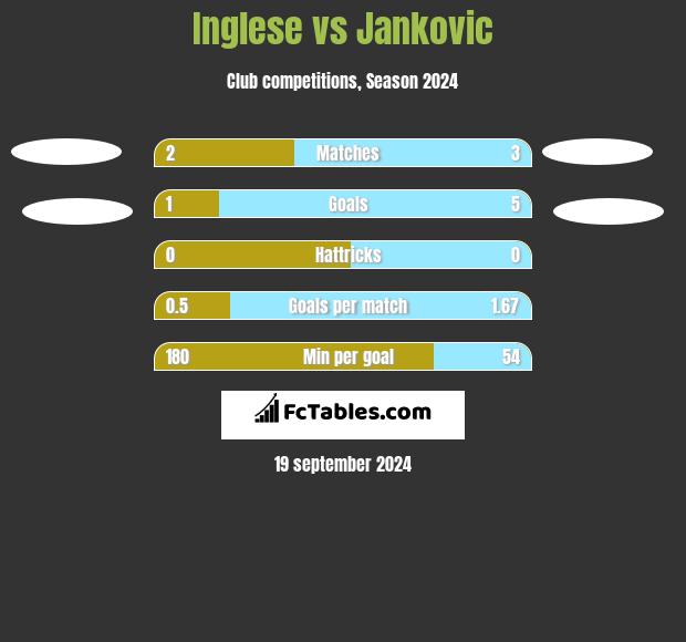 Inglese vs Jankovic h2h player stats