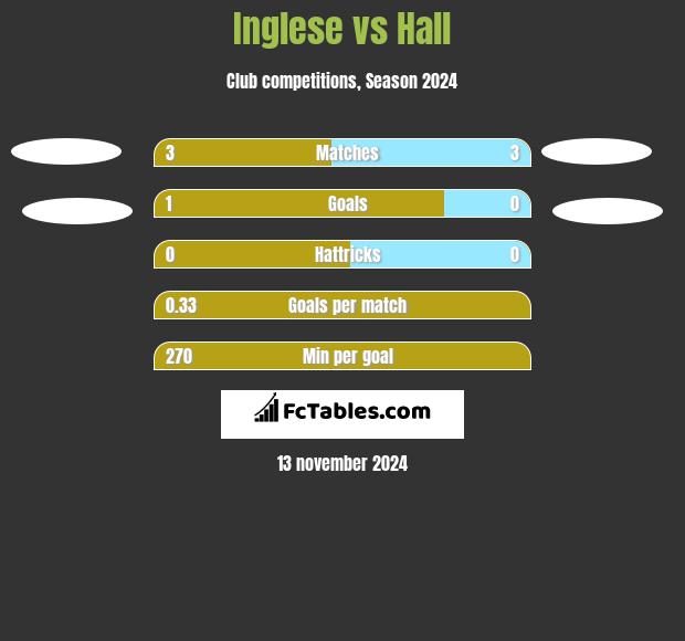 Inglese vs Hall h2h player stats