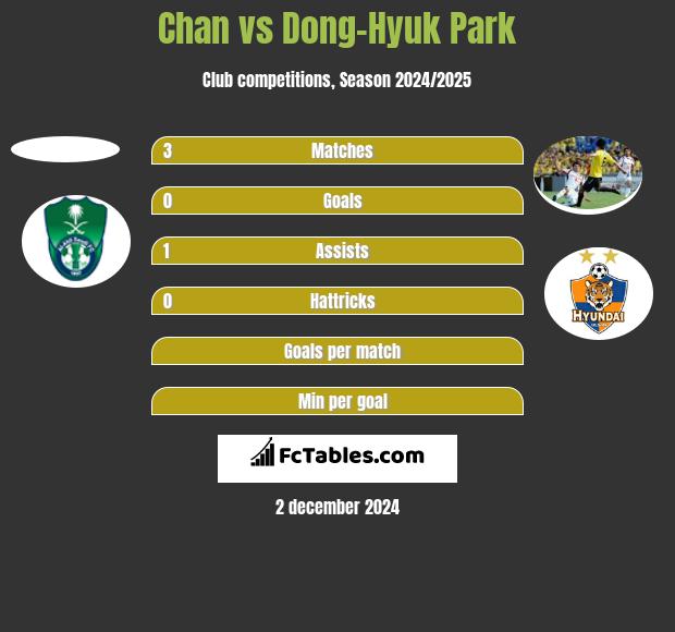 Chan vs Dong-Hyuk Park h2h player stats