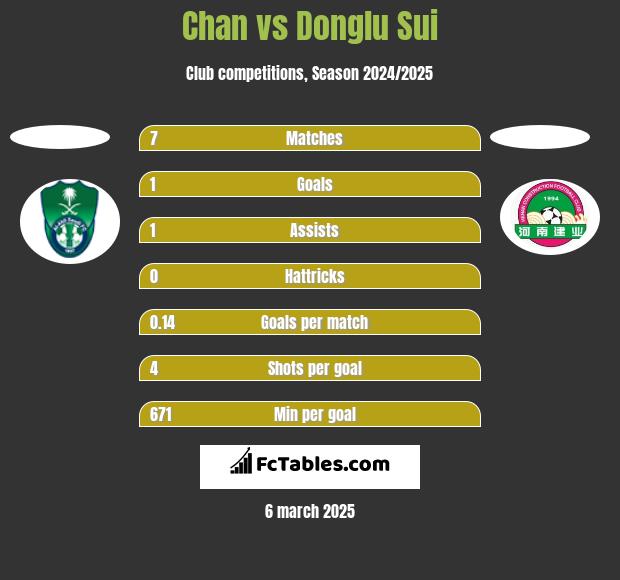 Chan vs Donglu Sui h2h player stats