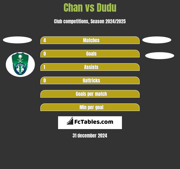 Chan vs Dudu h2h player stats