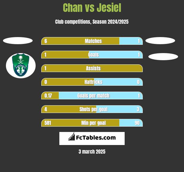 Chan vs Jesiel h2h player stats