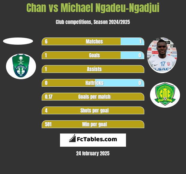 Chan vs Michael Ngadeu-Ngadjui h2h player stats