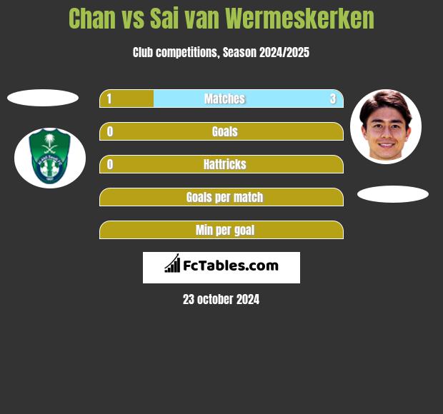 Chan vs Sai van Wermeskerken h2h player stats