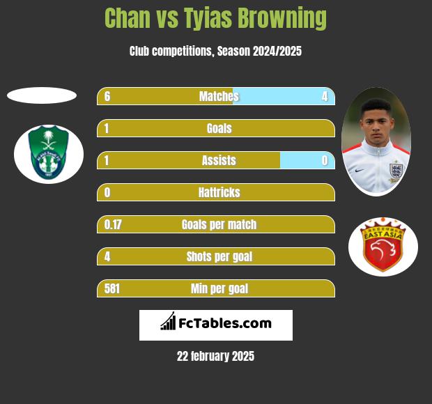 Chan vs Tyias Browning h2h player stats