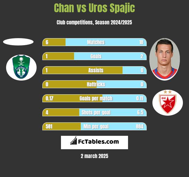 Chan vs Uros Spajic h2h player stats