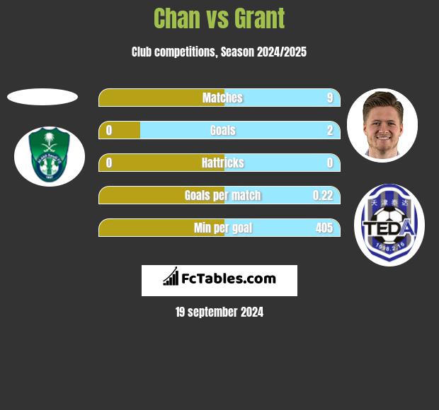 Chan vs Grant h2h player stats