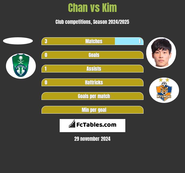 Chan vs Kim h2h player stats