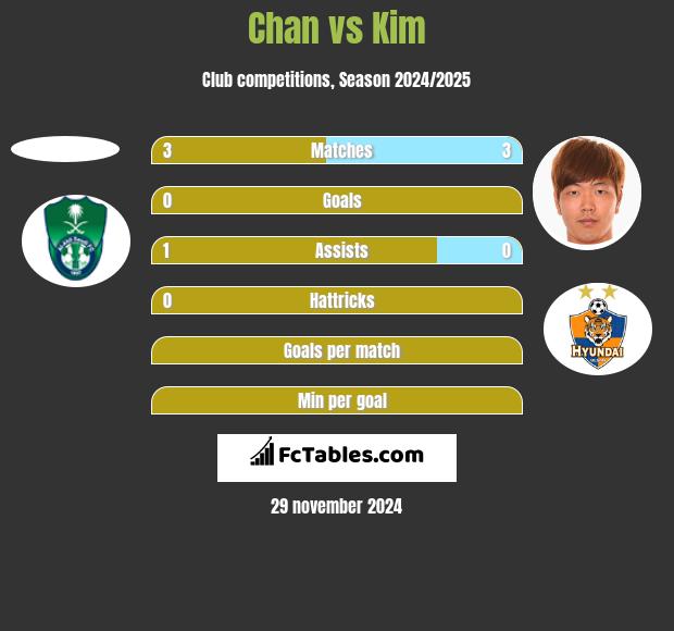 Chan vs Kim h2h player stats