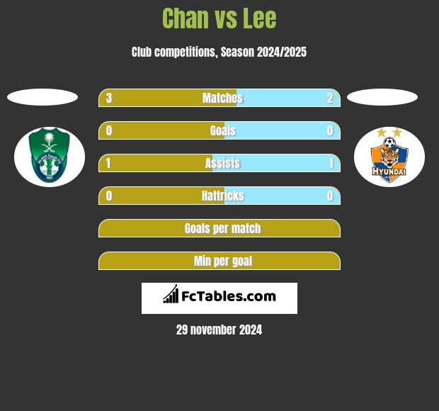 Chan vs Lee h2h player stats