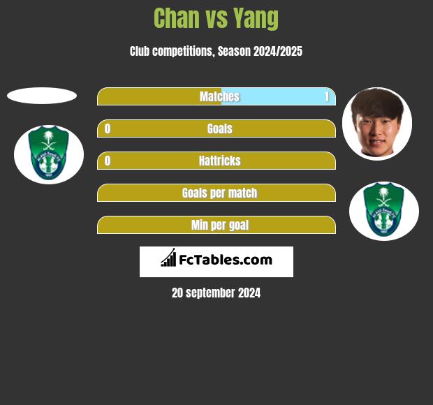 Chan vs Yang h2h player stats