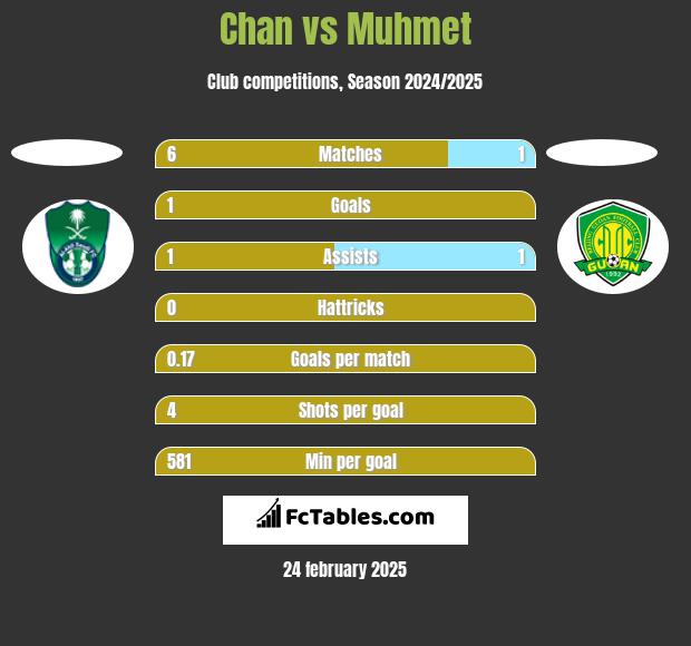 Chan vs Muhmet h2h player stats