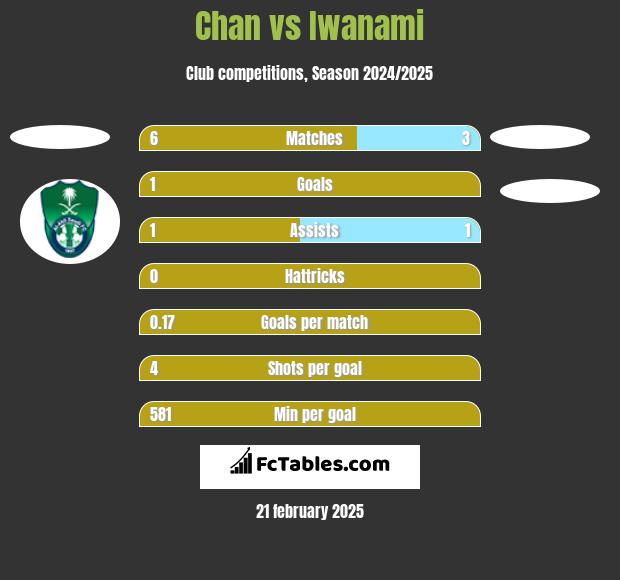 Chan vs Iwanami h2h player stats