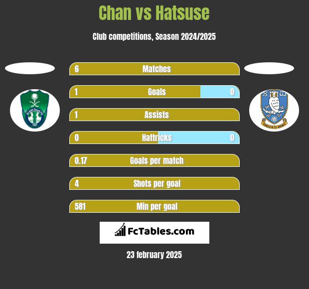 Chan vs Hatsuse h2h player stats