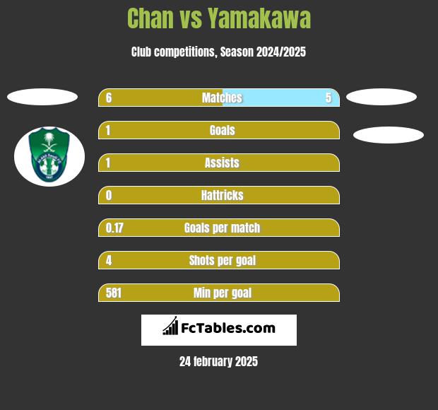 Chan vs Yamakawa h2h player stats