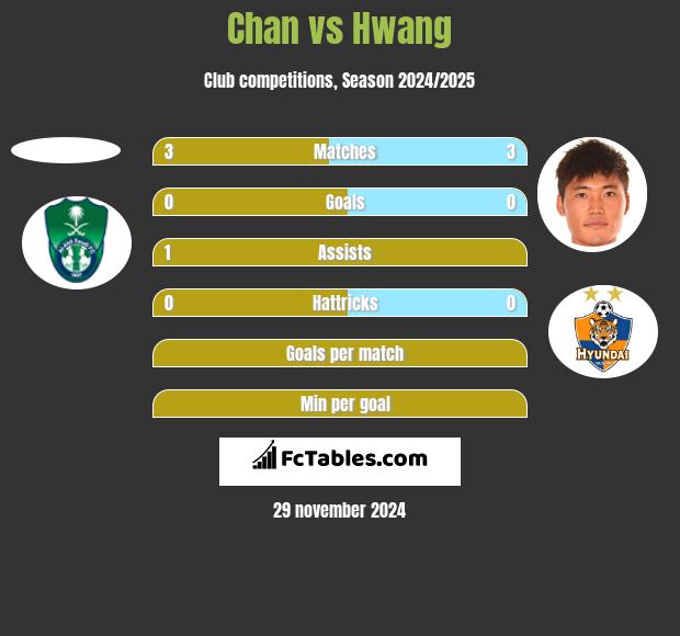 Chan vs Hwang h2h player stats