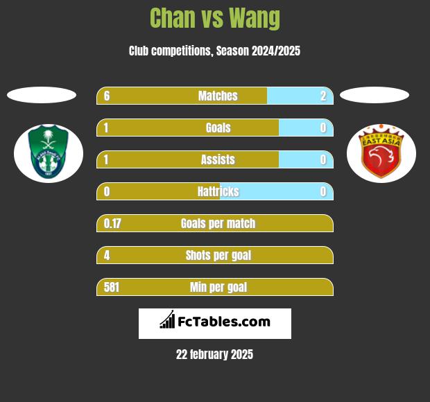 Chan vs Wang h2h player stats