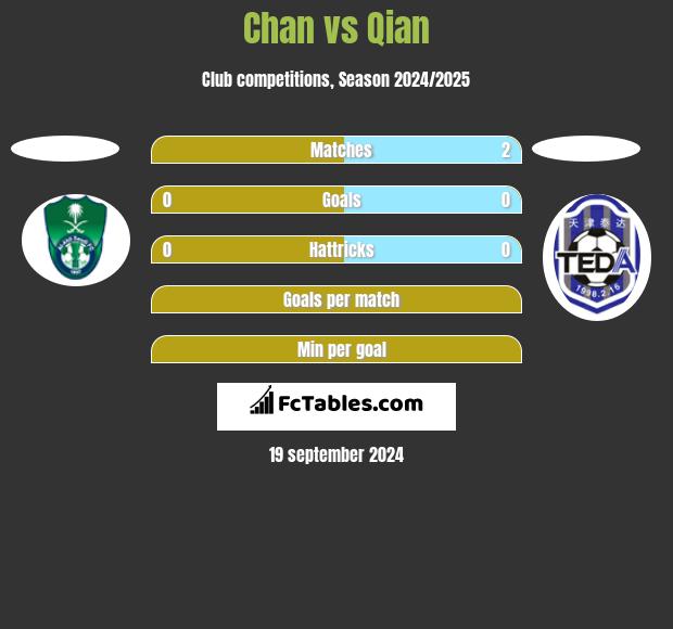 Chan vs Qian h2h player stats