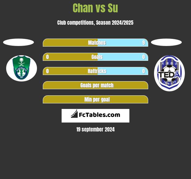 Chan vs Su h2h player stats