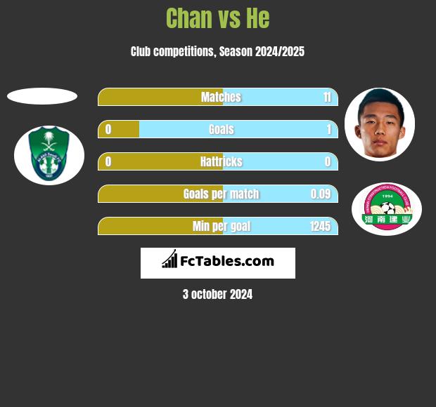 Chan vs He h2h player stats