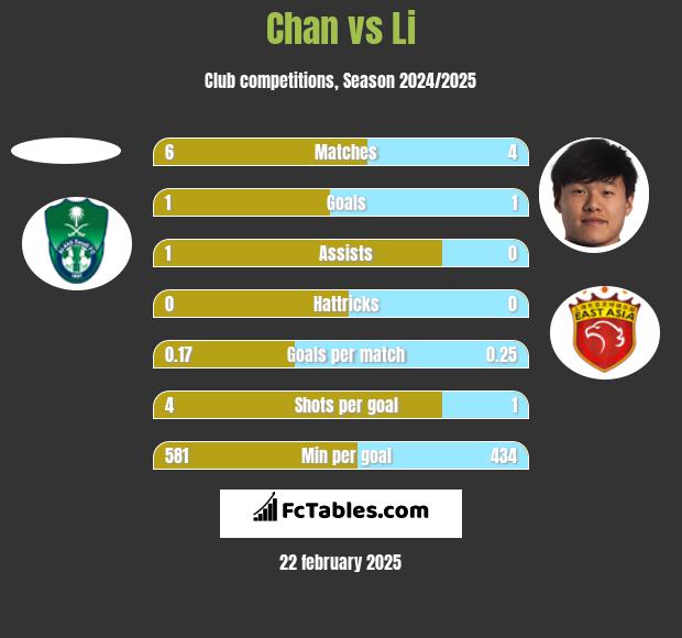 Chan vs Li h2h player stats