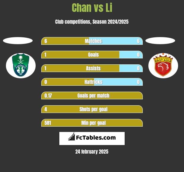 Chan vs Li h2h player stats