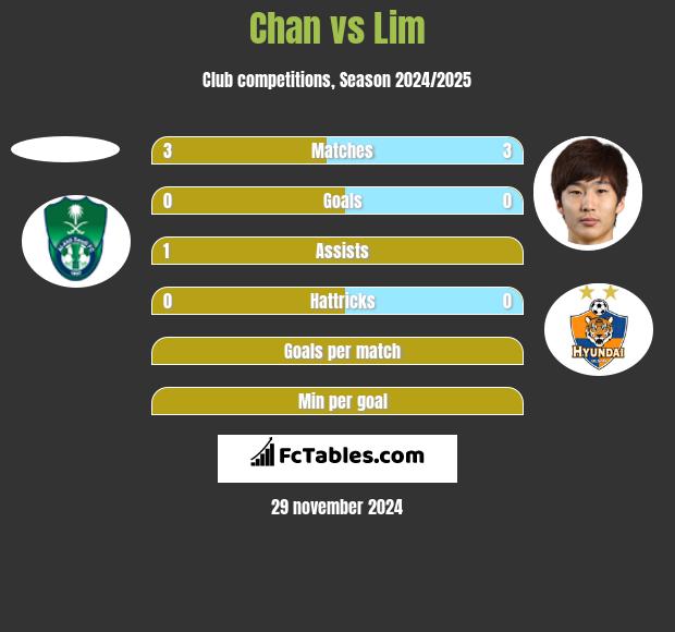 Chan vs Lim h2h player stats