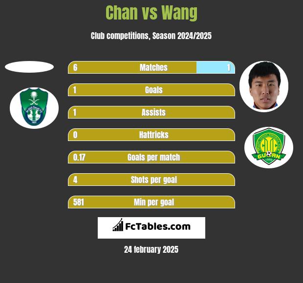 Chan vs Wang h2h player stats