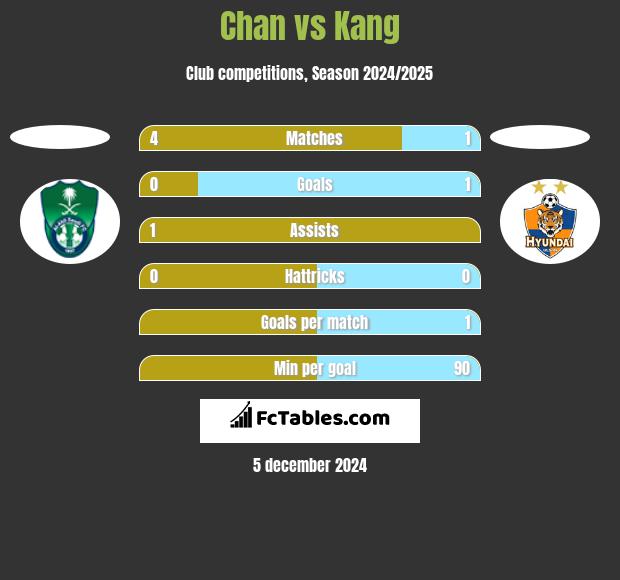 Chan vs Kang h2h player stats