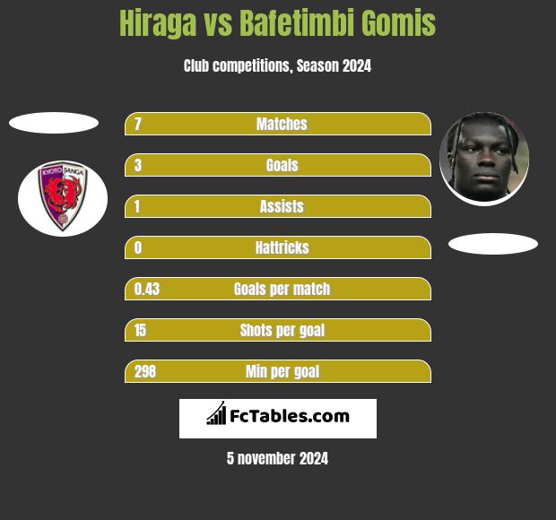 Hiraga vs Bafetimbi Gomis h2h player stats