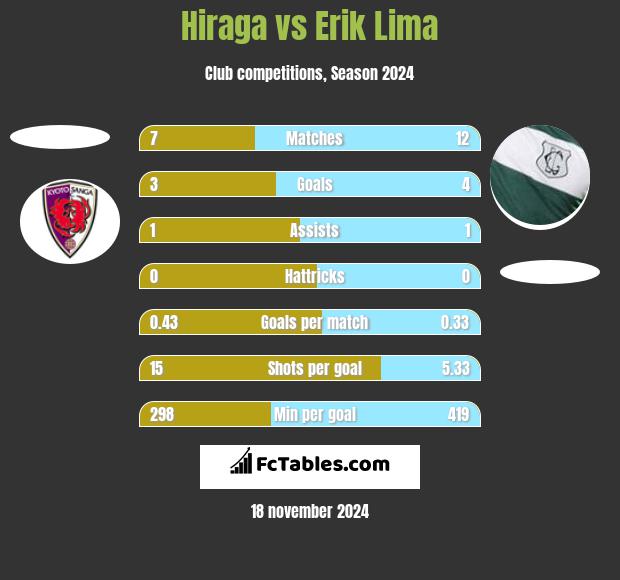 Hiraga vs Erik Lima h2h player stats