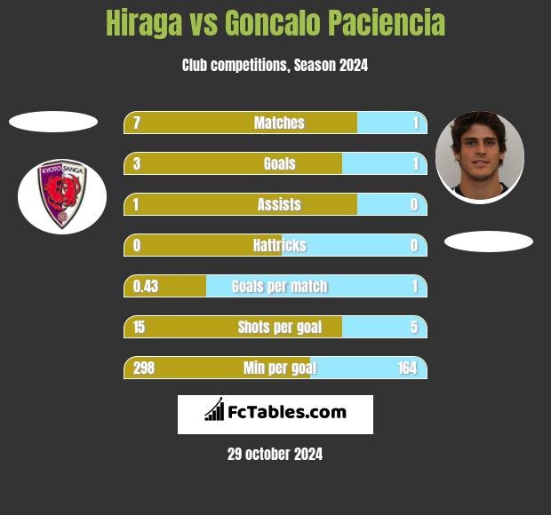 Hiraga vs Goncalo Paciencia h2h player stats