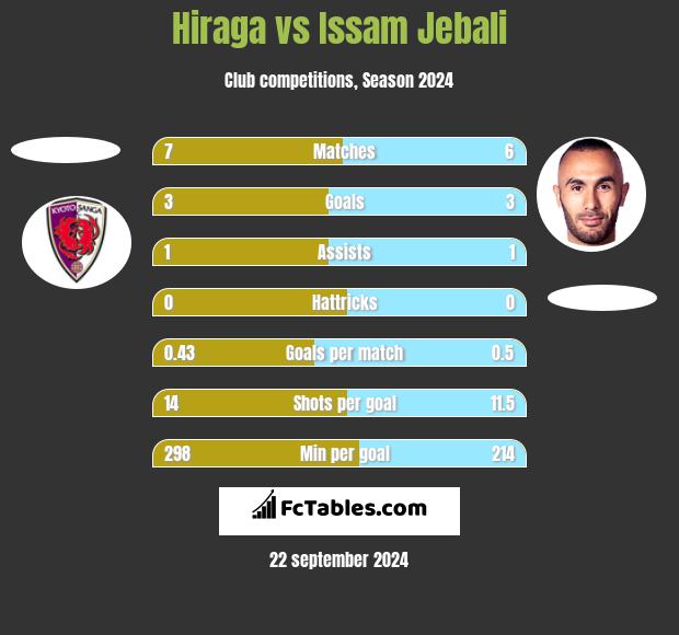 Hiraga vs Issam Jebali h2h player stats