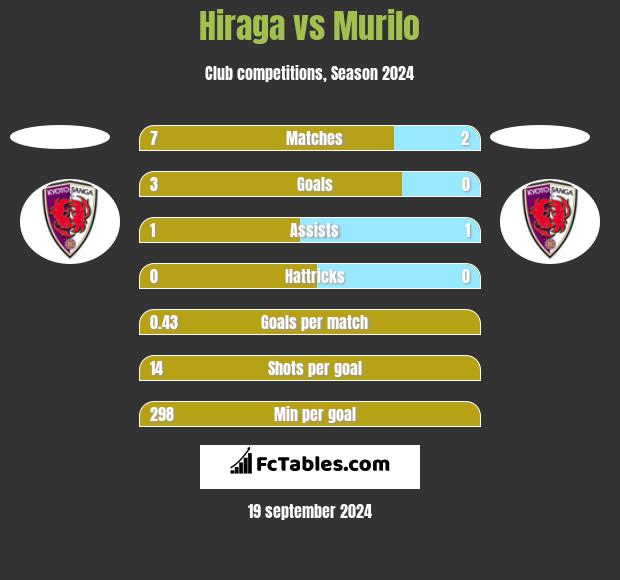 Hiraga vs Murilo h2h player stats