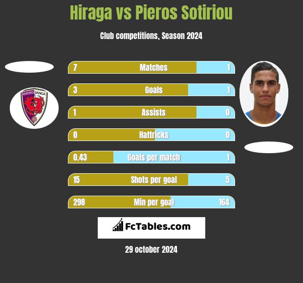 Hiraga vs Pieros Sotiriou h2h player stats