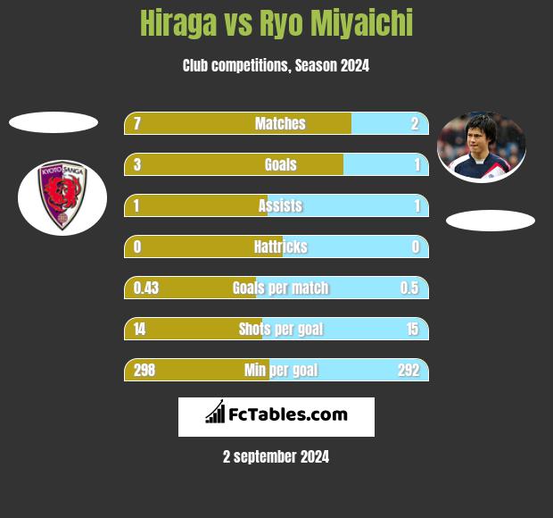 Hiraga vs Ryo Miyaichi h2h player stats