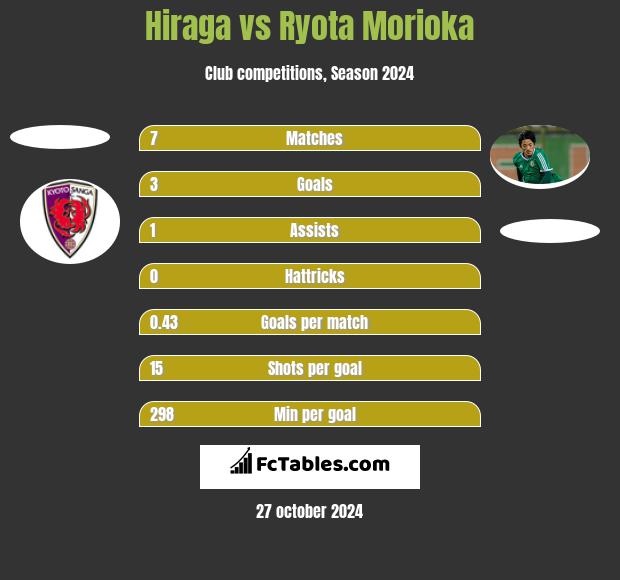 Hiraga vs Ryota Morioka h2h player stats